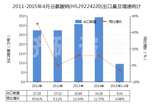 2011-2015年4月谷氨酸鈉(HS29224220)出口量及增速統(tǒng)計